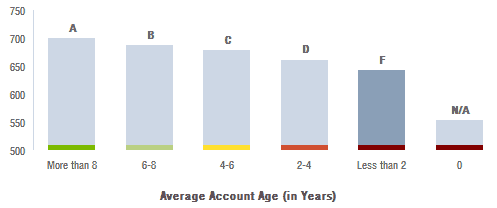 account-age
