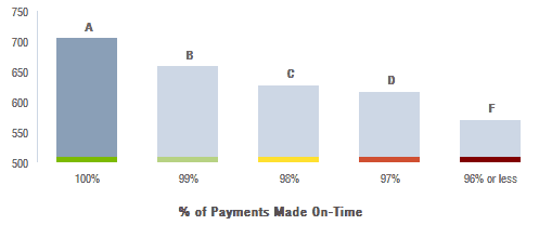 payments-made-on-time